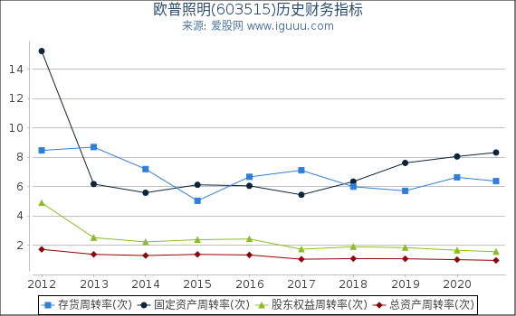 欧普照明(603515)股东权益比率、固定资产比率等历史财务指标图