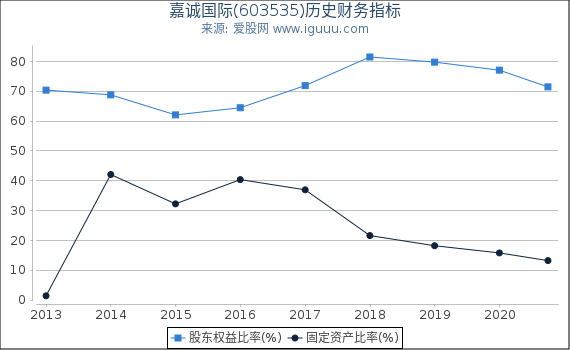 嘉诚国际(603535)股东权益比率、固定资产比率等历史财务指标图