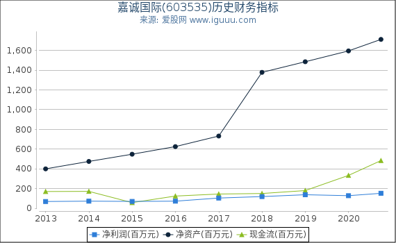 嘉诚国际(603535)股东权益比率、固定资产比率等历史财务指标图