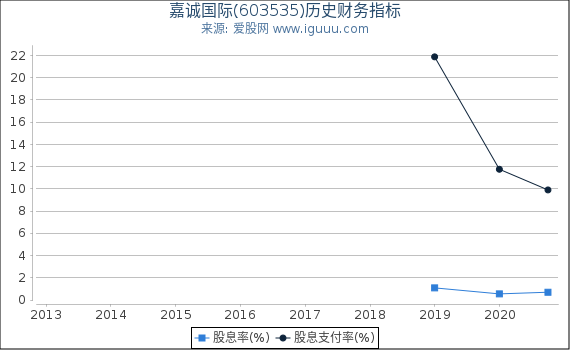 嘉诚国际(603535)股东权益比率、固定资产比率等历史财务指标图