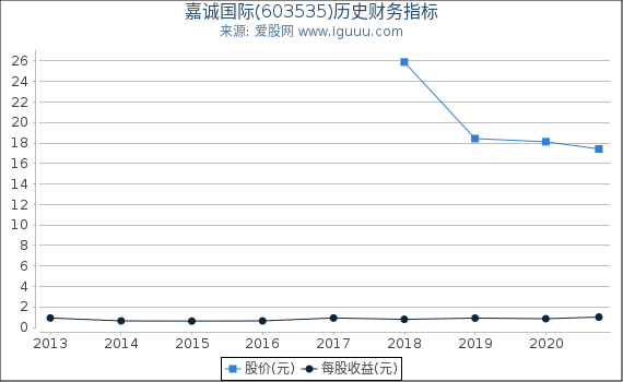 嘉诚国际(603535)股东权益比率、固定资产比率等历史财务指标图