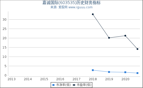 嘉诚国际(603535)股东权益比率、固定资产比率等历史财务指标图