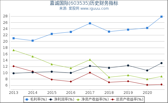 嘉诚国际(603535)股东权益比率、固定资产比率等历史财务指标图