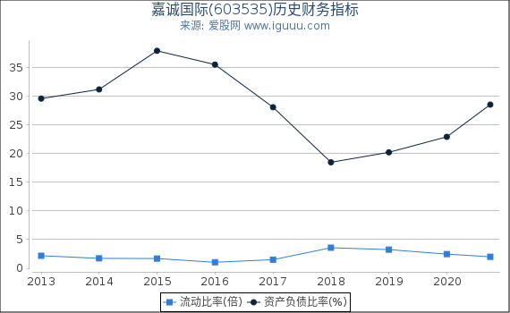嘉诚国际(603535)股东权益比率、固定资产比率等历史财务指标图