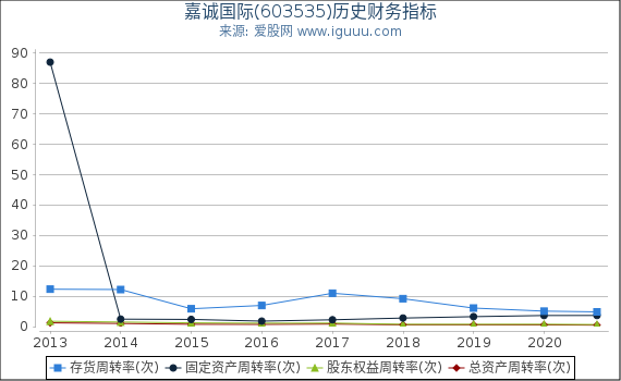 嘉诚国际(603535)股东权益比率、固定资产比率等历史财务指标图