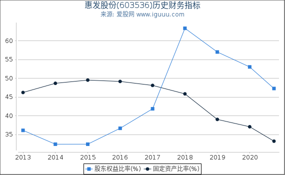 惠发股份(603536)股东权益比率、固定资产比率等历史财务指标图