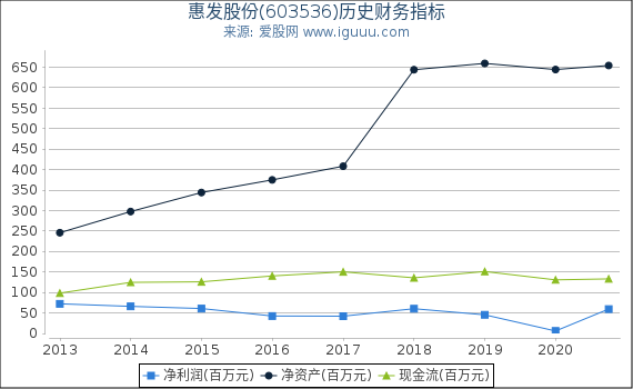 惠发股份(603536)股东权益比率、固定资产比率等历史财务指标图