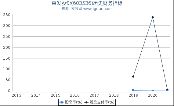 惠发股份(603536)股东权益比率、固定资产比率等历史财务指标图