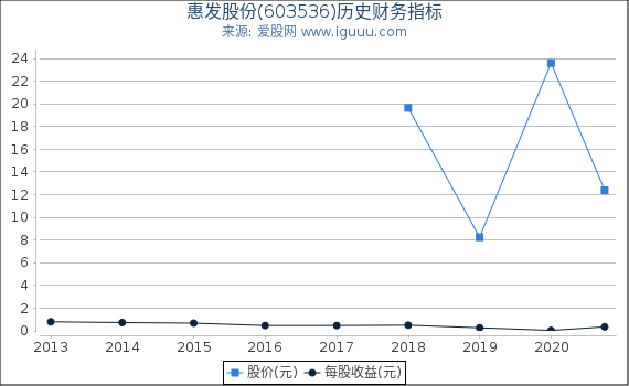 惠发股份(603536)股东权益比率、固定资产比率等历史财务指标图
