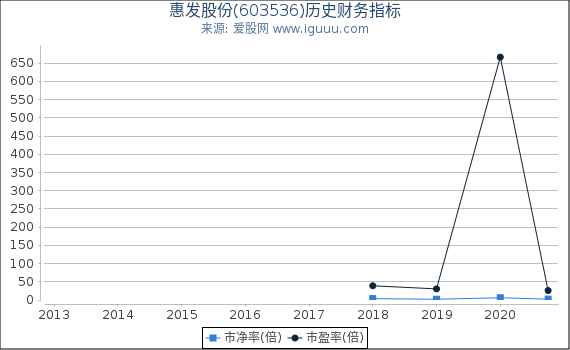 惠发股份(603536)股东权益比率、固定资产比率等历史财务指标图