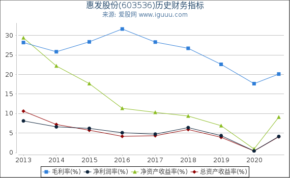 惠发股份(603536)股东权益比率、固定资产比率等历史财务指标图