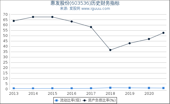 惠发股份(603536)股东权益比率、固定资产比率等历史财务指标图
