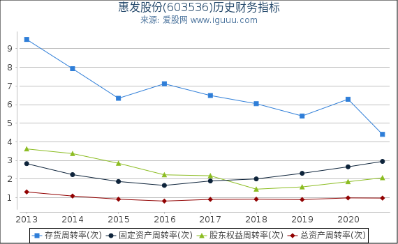惠发股份(603536)股东权益比率、固定资产比率等历史财务指标图