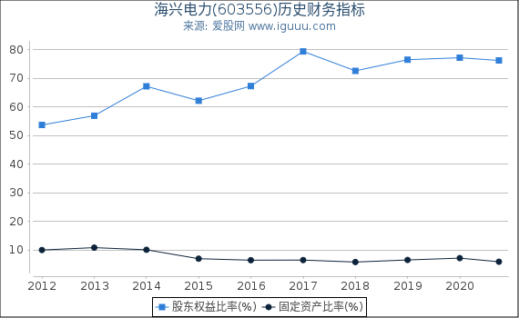 海兴电力(603556)股东权益比率、固定资产比率等历史财务指标图