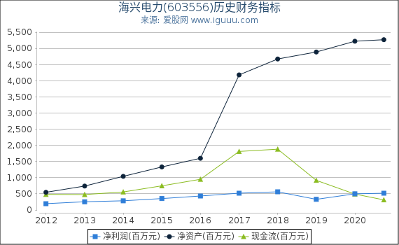 海兴电力(603556)股东权益比率、固定资产比率等历史财务指标图