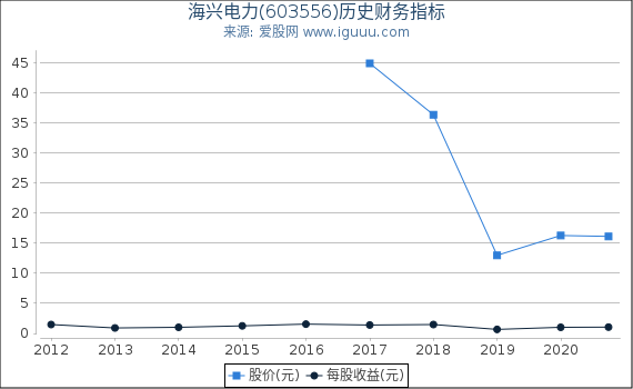 海兴电力(603556)股东权益比率、固定资产比率等历史财务指标图