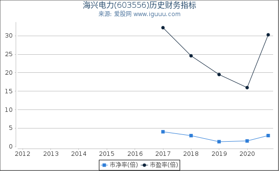 海兴电力(603556)股东权益比率、固定资产比率等历史财务指标图