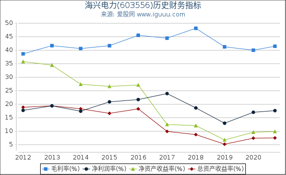 海兴电力(603556)股东权益比率、固定资产比率等历史财务指标图