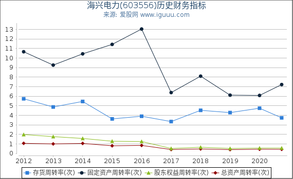 海兴电力(603556)股东权益比率、固定资产比率等历史财务指标图