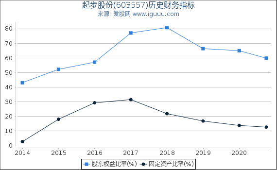 起步股份(603557)股东权益比率、固定资产比率等历史财务指标图