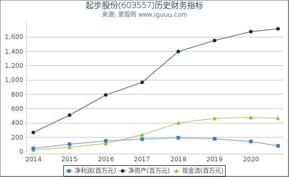 起步股份(603557)股东权益比率、固定资产比率等历史财务指标图
