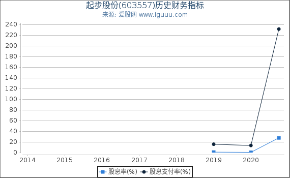 起步股份(603557)股东权益比率、固定资产比率等历史财务指标图