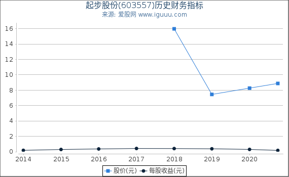 起步股份(603557)股东权益比率、固定资产比率等历史财务指标图