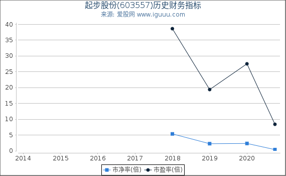 起步股份(603557)股东权益比率、固定资产比率等历史财务指标图