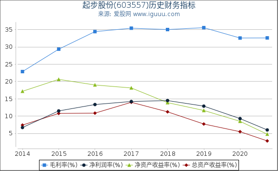 起步股份(603557)股东权益比率、固定资产比率等历史财务指标图