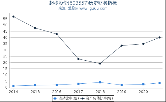 起步股份(603557)股东权益比率、固定资产比率等历史财务指标图