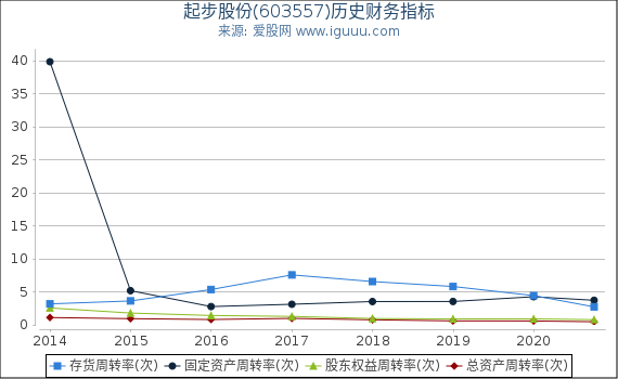 起步股份(603557)股东权益比率、固定资产比率等历史财务指标图