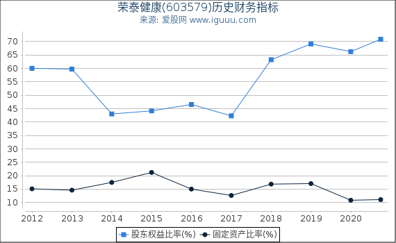 荣泰健康(603579)股东权益比率、固定资产比率等历史财务指标图