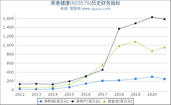 荣泰健康(603579)股东权益比率、固定资产比率等历史财务指标图
