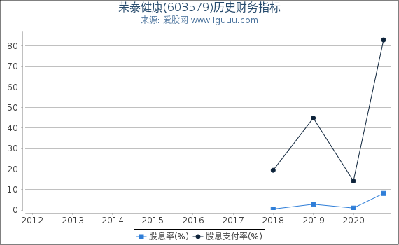 荣泰健康(603579)股东权益比率、固定资产比率等历史财务指标图
