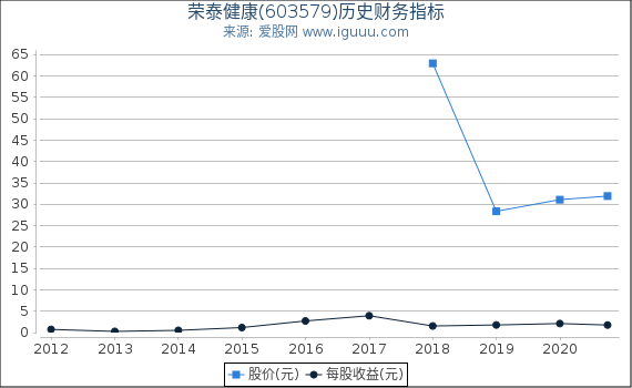 荣泰健康(603579)股东权益比率、固定资产比率等历史财务指标图
