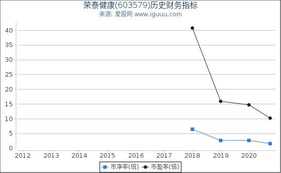 荣泰健康(603579)股东权益比率、固定资产比率等历史财务指标图