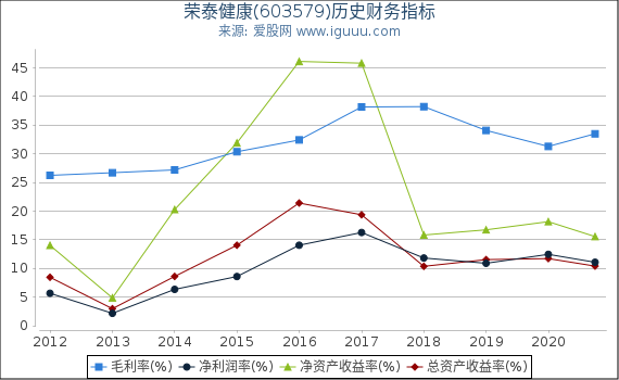 荣泰健康(603579)股东权益比率、固定资产比率等历史财务指标图