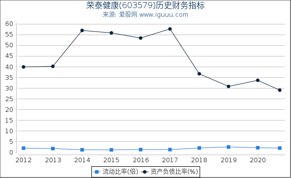 荣泰健康(603579)股东权益比率、固定资产比率等历史财务指标图
