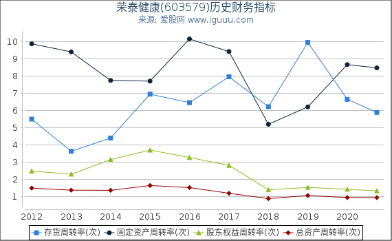 荣泰健康(603579)股东权益比率、固定资产比率等历史财务指标图