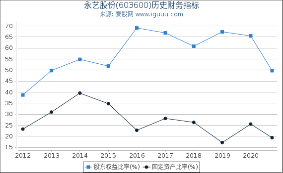 永艺股份(603600)股东权益比率、固定资产比率等历史财务指标图