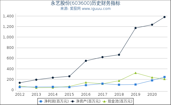 永艺股份(603600)股东权益比率、固定资产比率等历史财务指标图