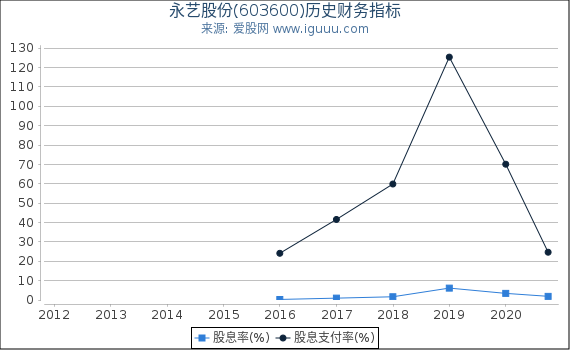 永艺股份(603600)股东权益比率、固定资产比率等历史财务指标图