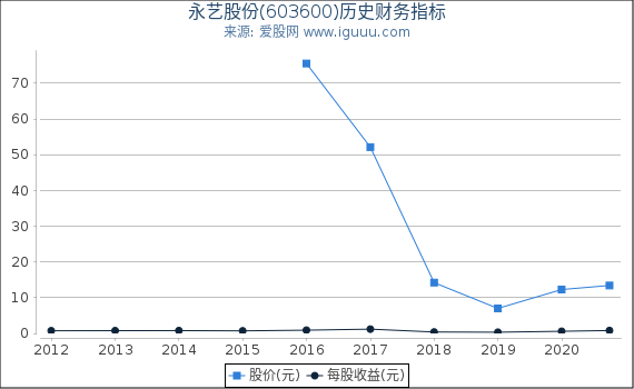 永艺股份(603600)股东权益比率、固定资产比率等历史财务指标图