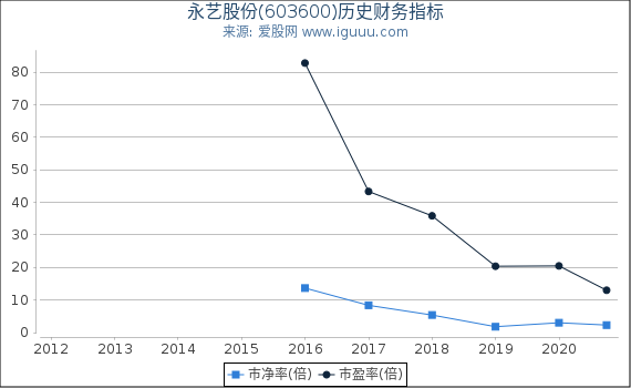 永艺股份(603600)股东权益比率、固定资产比率等历史财务指标图