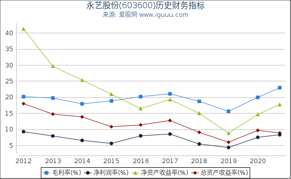 永艺股份(603600)股东权益比率、固定资产比率等历史财务指标图