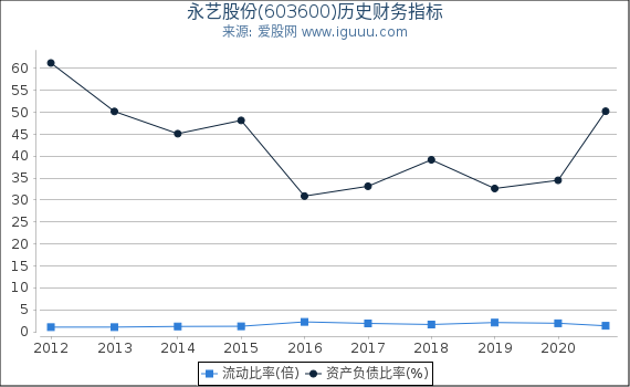 永艺股份(603600)股东权益比率、固定资产比率等历史财务指标图