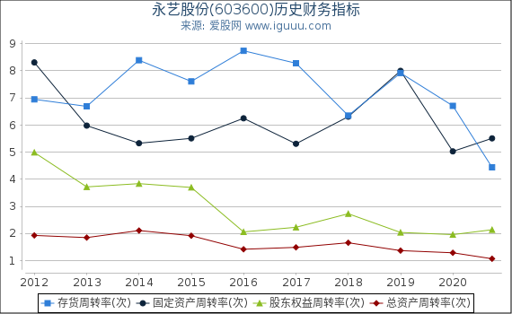 永艺股份(603600)股东权益比率、固定资产比率等历史财务指标图