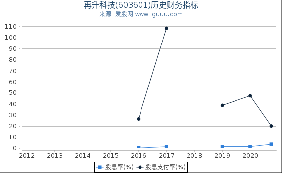 再升科技(603601)股东权益比率、固定资产比率等历史财务指标图