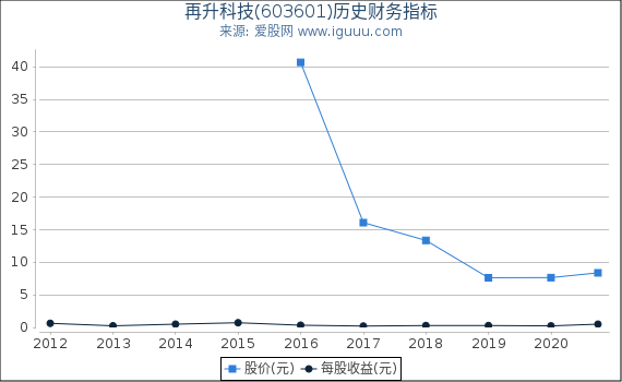 再升科技(603601)股东权益比率、固定资产比率等历史财务指标图