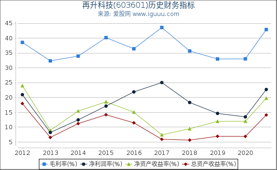 再升科技(603601)股东权益比率、固定资产比率等历史财务指标图